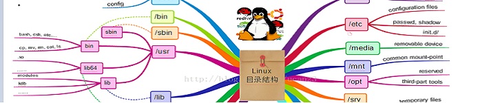 简述Linux目录结构和系统结构