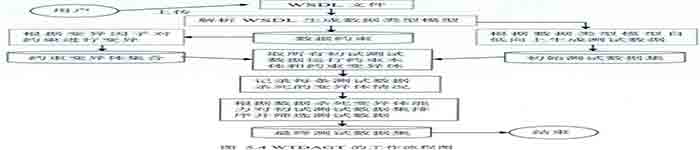 了解下WSDL 文档