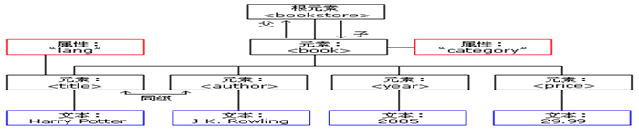 XML DOM 节点树概述