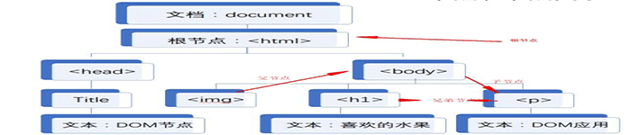 XML DOM 节点信息概述