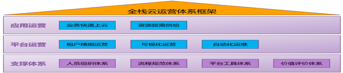 G行全栈云运营实践