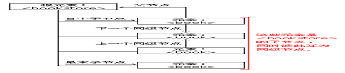 XML DOM – 导航节点概述