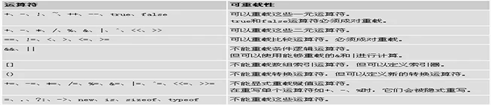 了解下C# 运算符重载