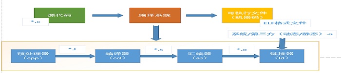 详解Linux 程序编译过程