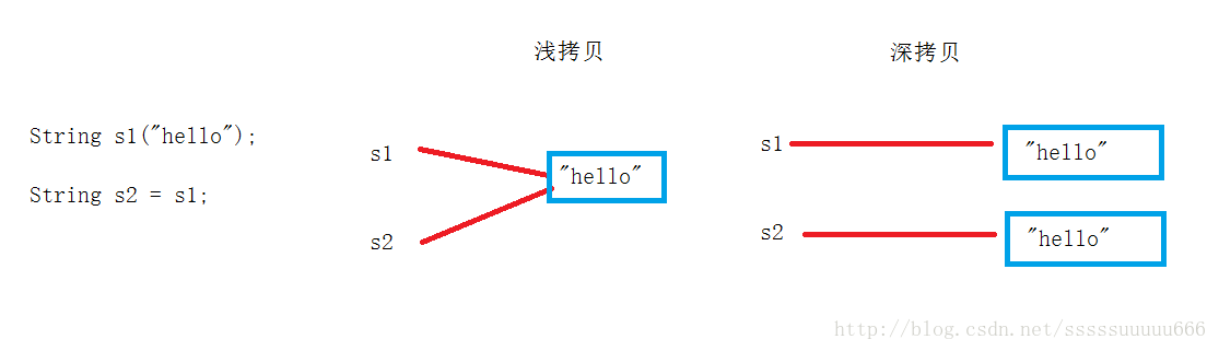 C语言结构体深拷贝和浅拷贝的成员赋值