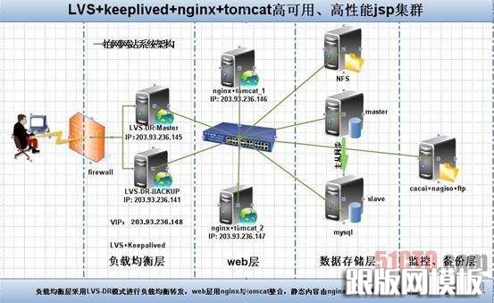 linux 服务器 集群_linux集群高可用_linux集群技术