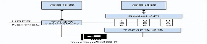 介绍Linux下的 Tun/Tap