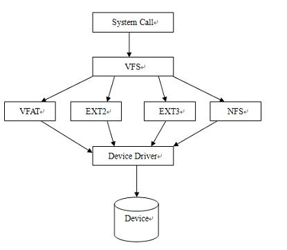 【Linux基础知识】虚拟文件系统的协同关系文件（二）