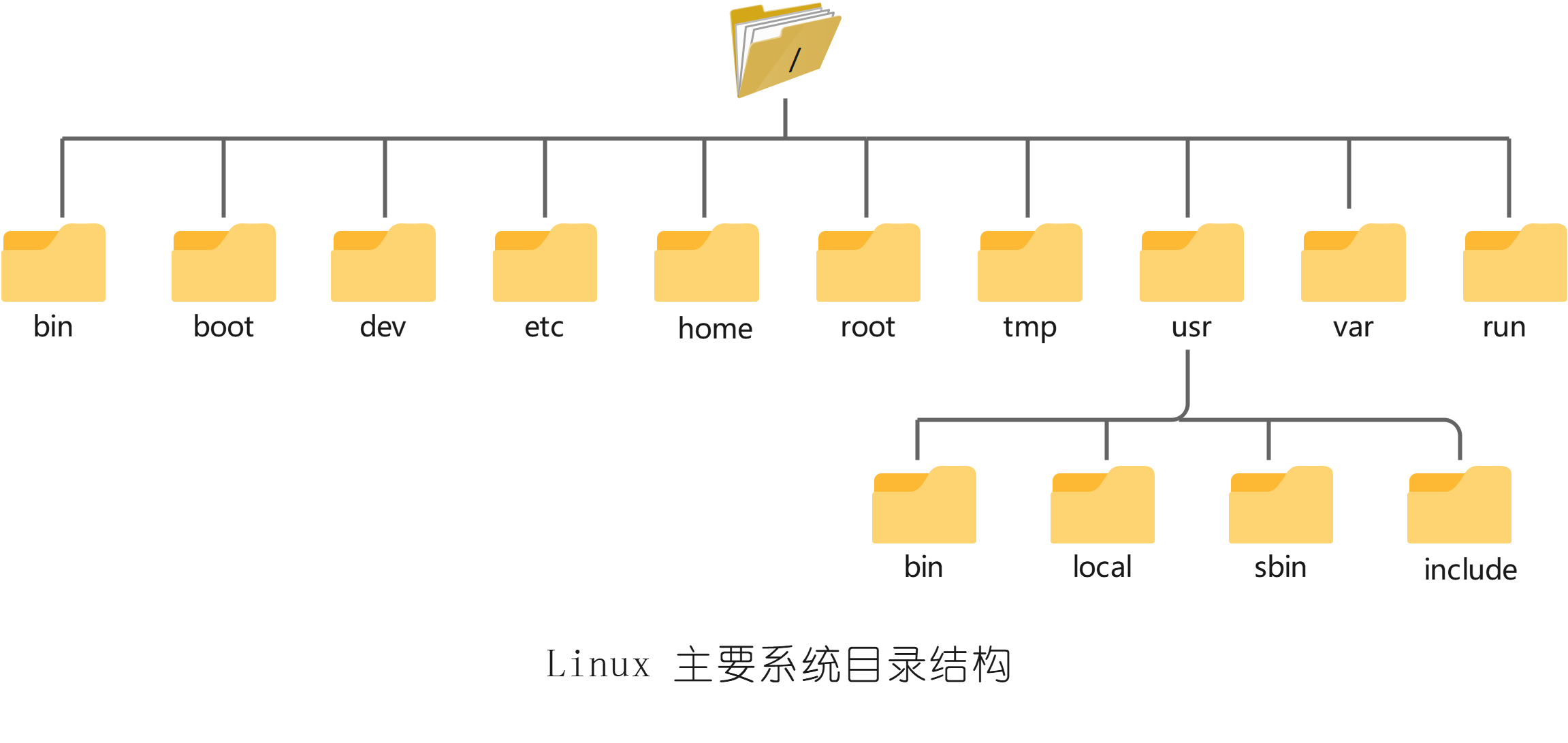 Linux安装与快速上手：文件/目录权限设置实战