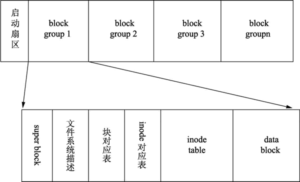 ext 2 文件系统格式化