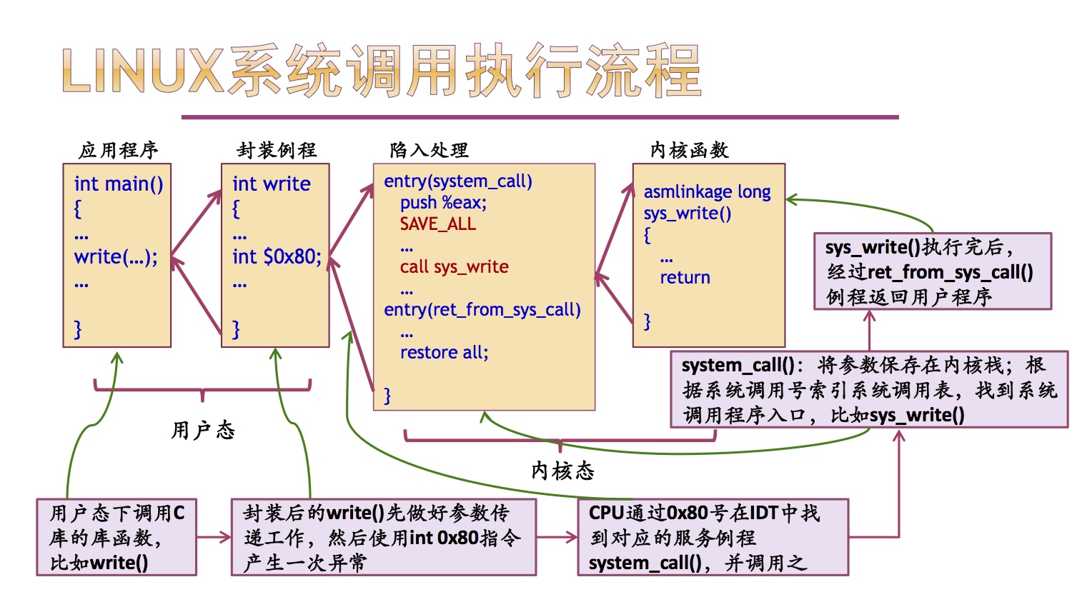 掌握Linux syscall函数，深入解析内核机制