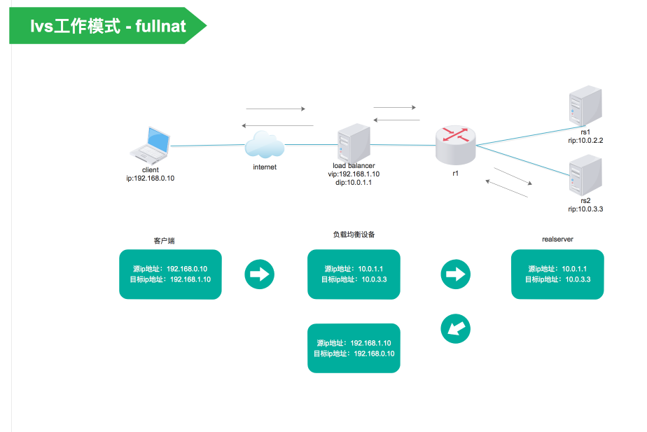 实现高效负载均衡：Linux、Nginx、Tomcat三剑客如何协作？