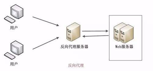 Linux代理服务器之后能够选出适合自己企业的软件