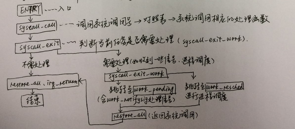 linux内核调试方法总结_linux 调用内核函数_linux内核函数和系统调用