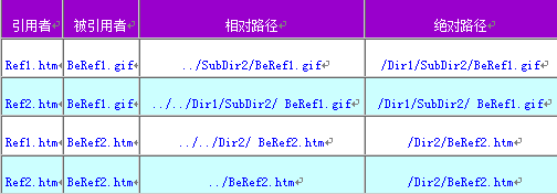 Linux目录结构的处理目录的常用命令及处理命令汇总