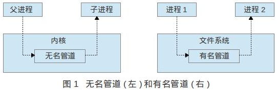 进程socket通信_linux进程间的通信_linux进程间消息通信 实例