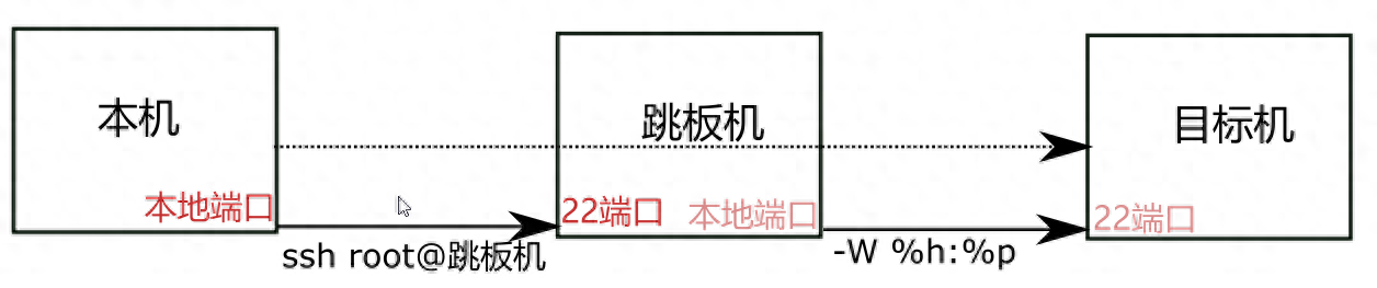 linux跳板机_跳板机英文_跳板机登录服务器