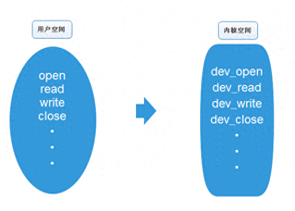 linux驱动源码分析_linux驱动开发项目_linux设备驱动开发详解 源码