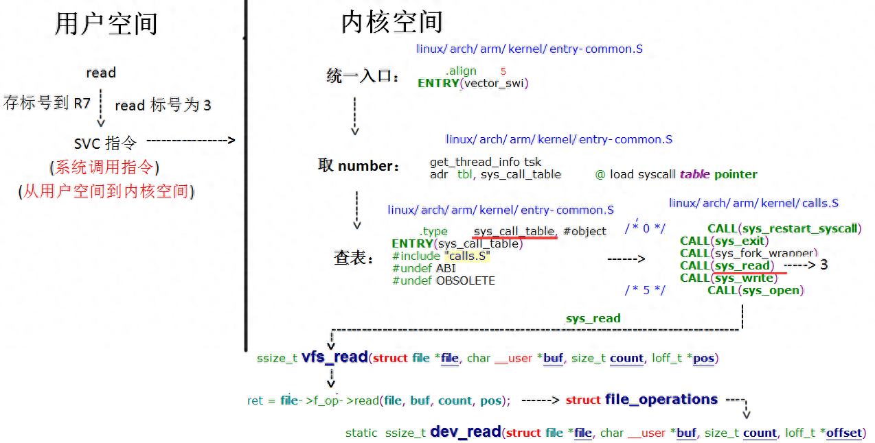 linux驱动开发项目_linux驱动源码分析_linux设备驱动开发详解 源码