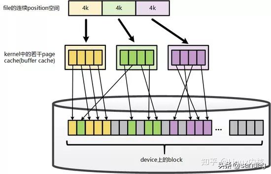 硬盘分区的划分标准：主分区、扩展分区和逻辑