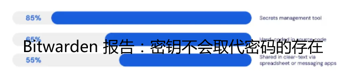 Bitwarden 报告：密钥不会取代密码的存在