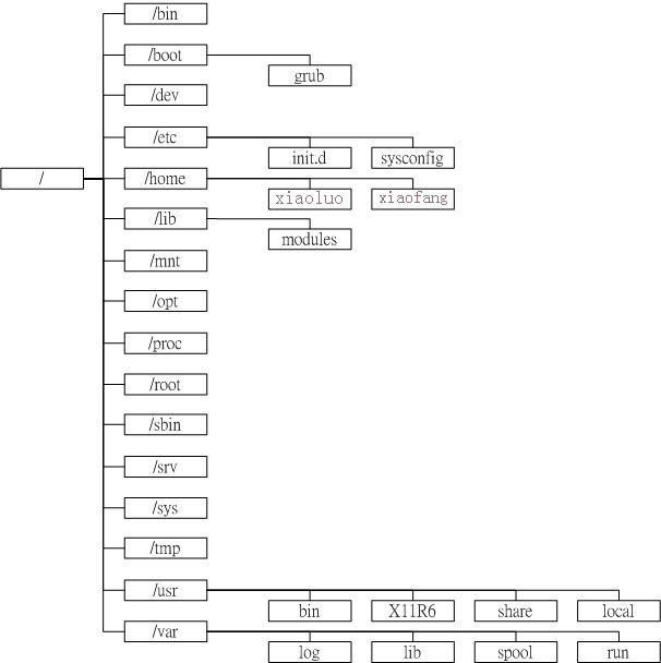 linux 设置文件格式_linux文件的格式_linux格式命令