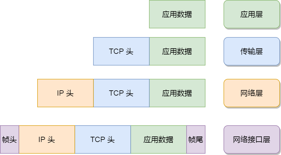 Linux网络协议栈的性能指标分析与应用程序的区别