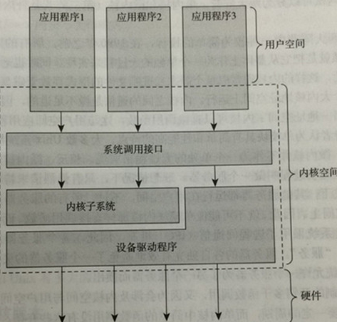 内核系统调用_linux内核调用应用程序_调用内核模块中的函数