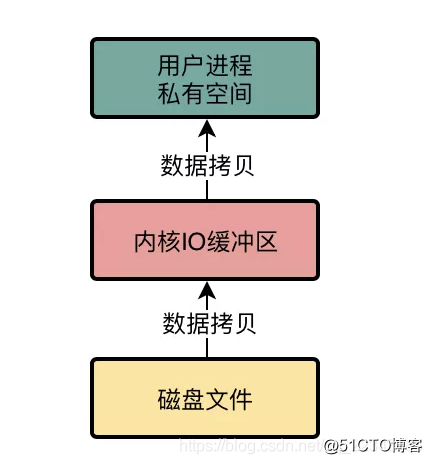 Linux内核用户空间：我眼中的神秘世界