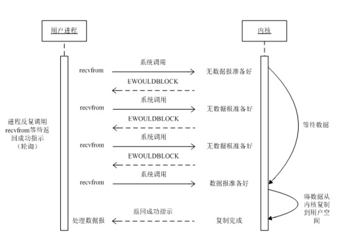 socket阻塞和非阻塞设置_socketaccept阻塞_linux socket 设置阻塞