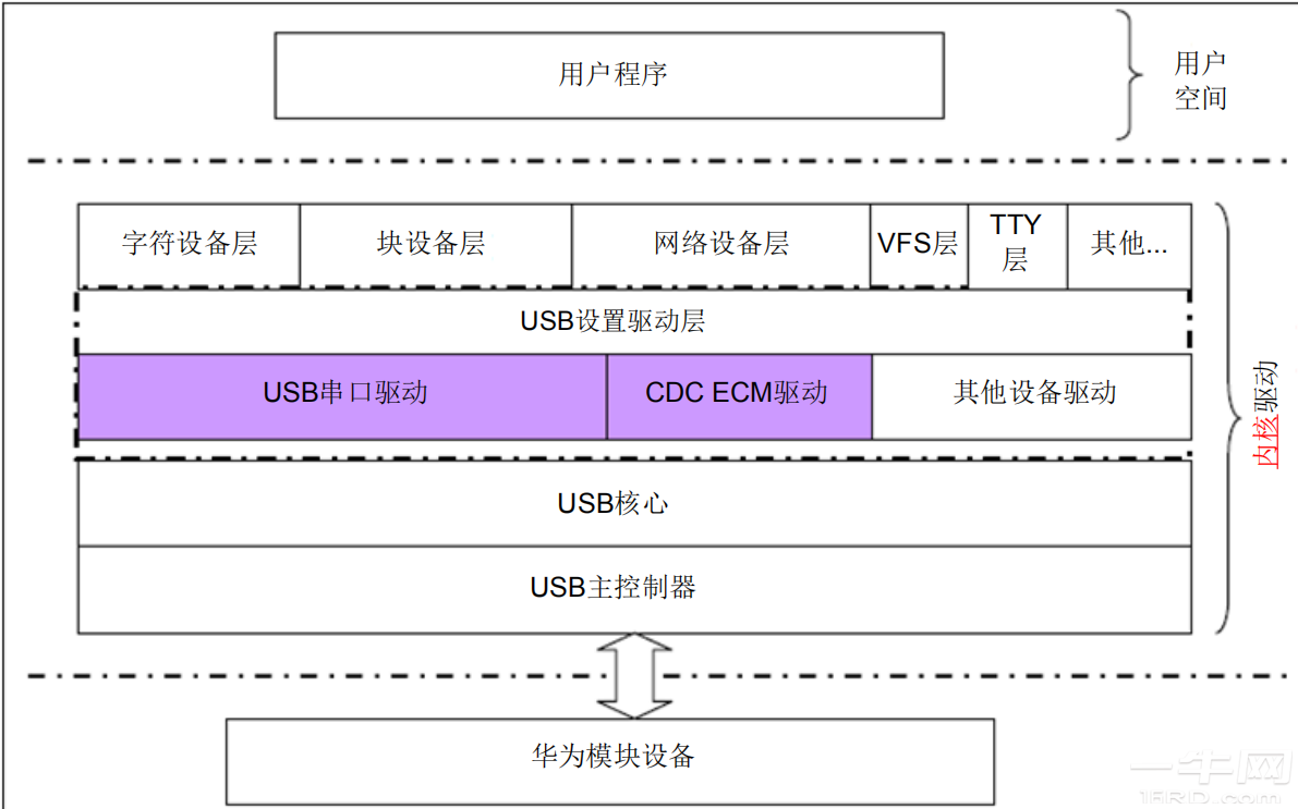 linux 开发驱动_驱动开发需要学什么_驱动开发和嵌入式开发的差别