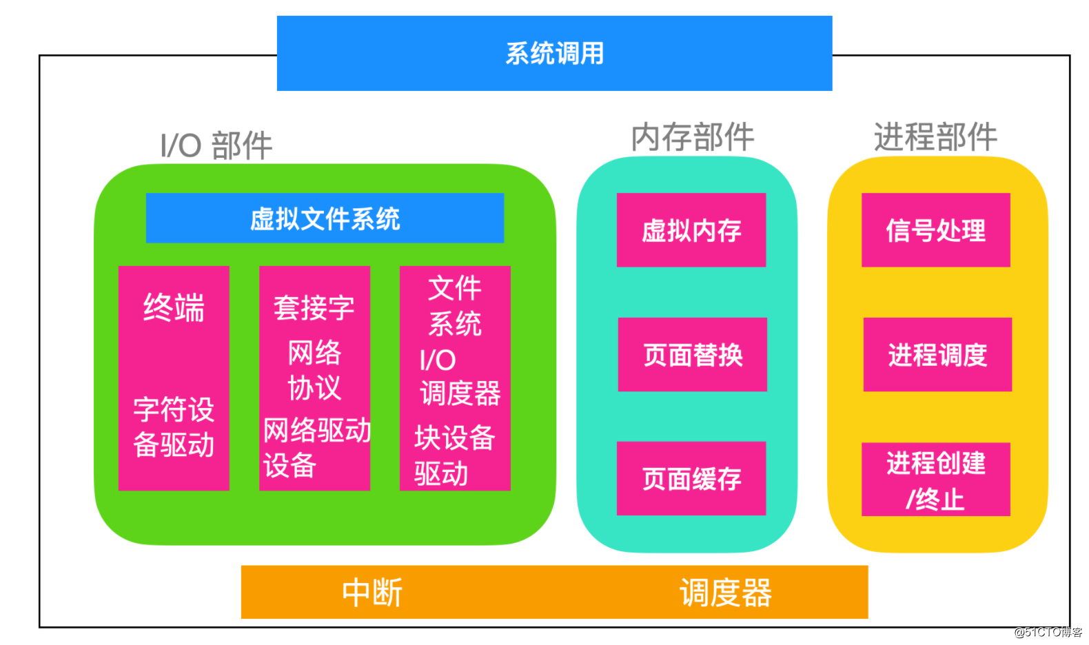 内核操作系统_linux内核设计的艺术图解linux操作系统架构设与实现原_内核结构操作系统的基本特征