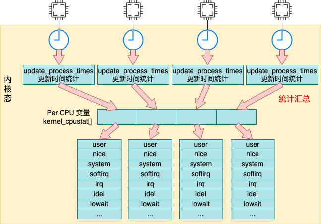 定时器linux命令参数_linux 定时器_定时器零的向量地址为