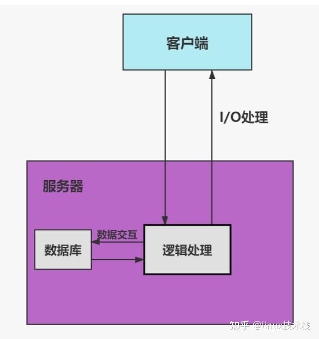 探析Linux环境下的C/C++异步IO技术：提升系统性能与事务处理能力