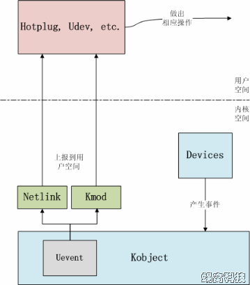 Uevent 详解：Kobject 状态改变通知与内核中的位置及内部逻辑解析