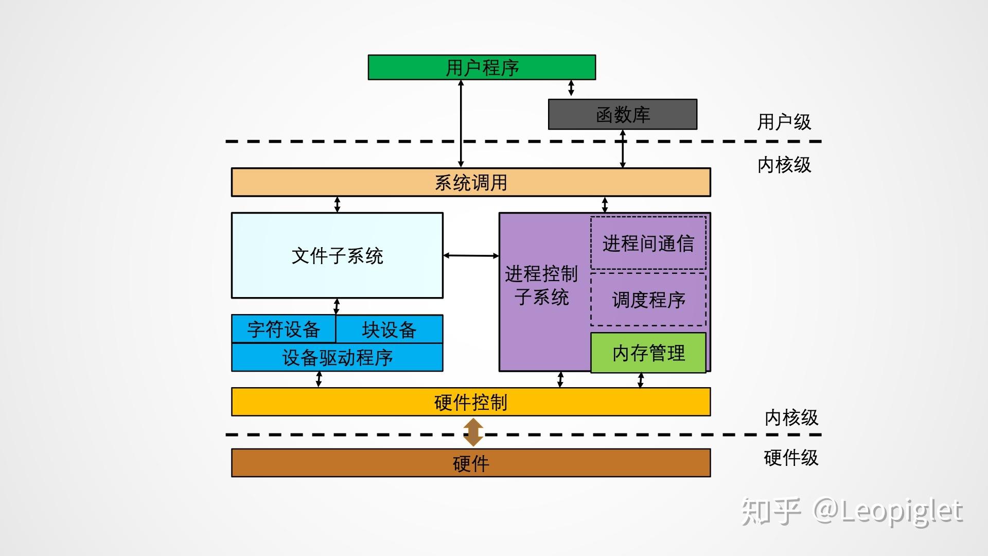 深入理解 Linux 设备驱动程序：从上层接口到芯片的转换