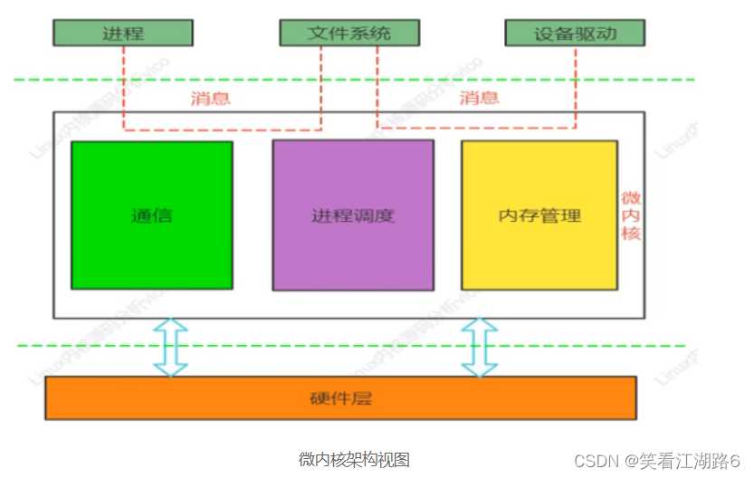 内核架构师_内核架构什么意思_linux内核架构