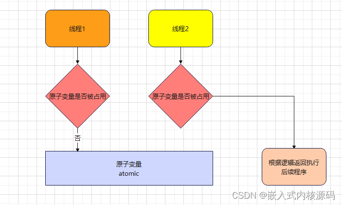 linux移植lvgl_linux移植的一般过程_linux移植到arm教程