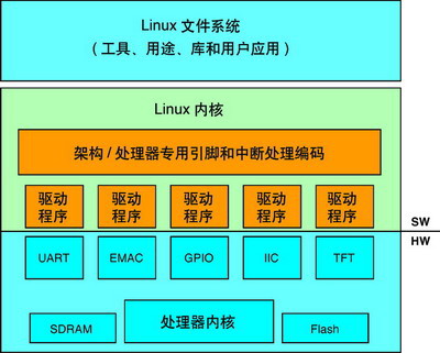 详解 Linux 内核移植流程：以 Tiny4412 开发板为例