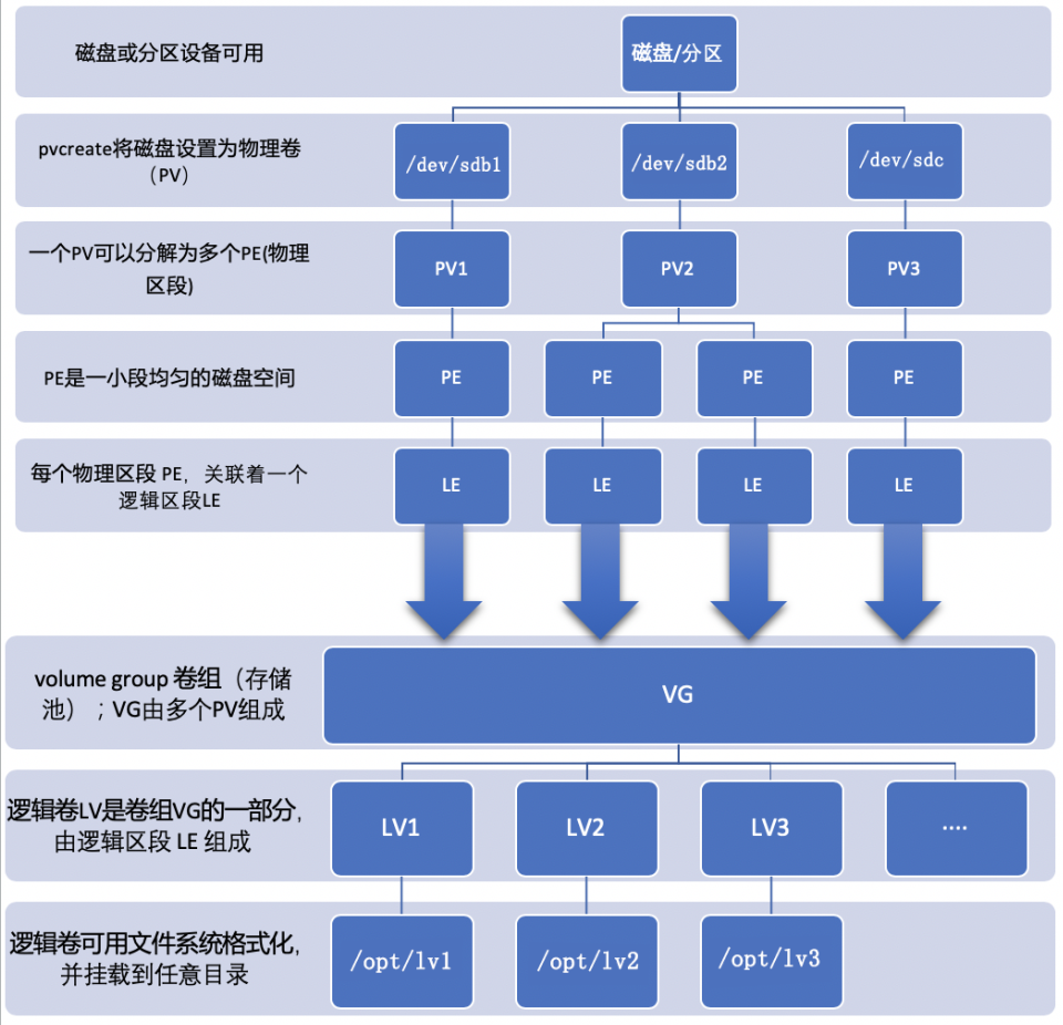 linux分区格式_linux分区工具_linux分区在那