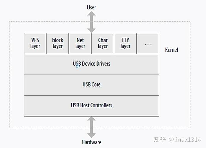 深入解析Linux系统中USB转串口驱动的关键角色与安装步骤