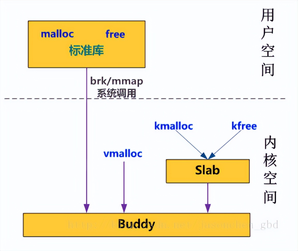 linux查看c内存_内存查看工具_内存查看linux