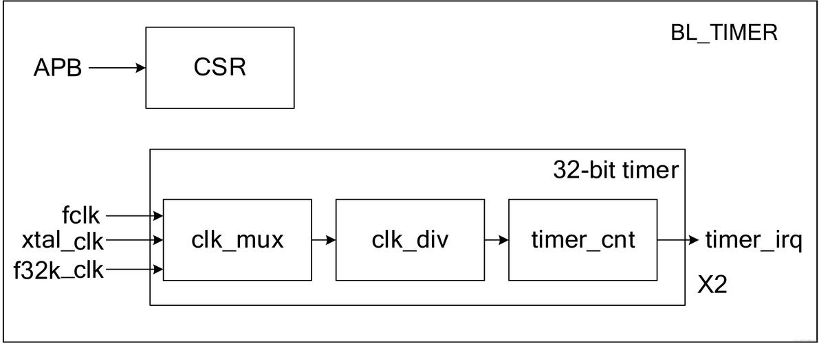 定时器驱动低速直流无刷电机_定时器驱动舵机_linux 驱动 定时器