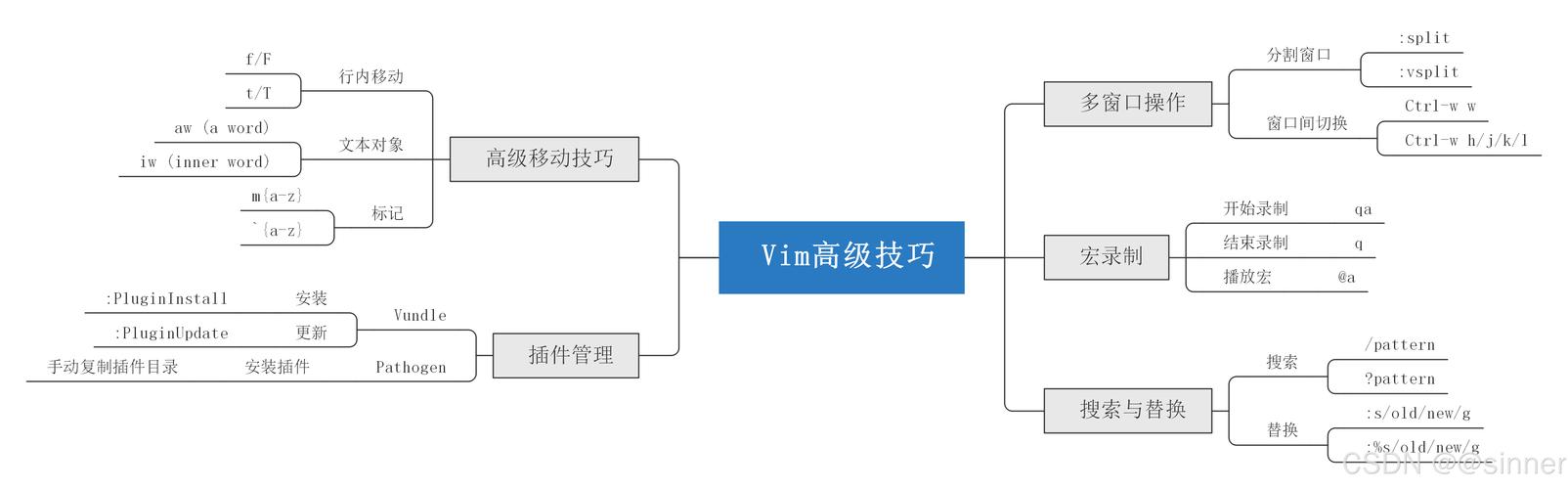 如何在Linux中使用Vim编辑器编写和运行代码：详细步骤指南